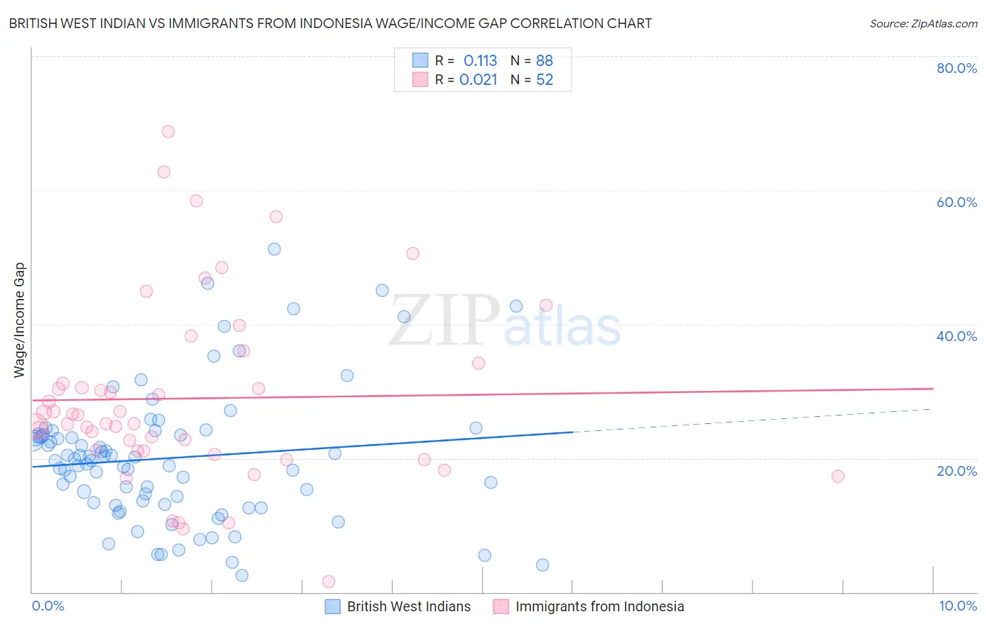 British West Indian vs Immigrants from Indonesia Wage/Income Gap