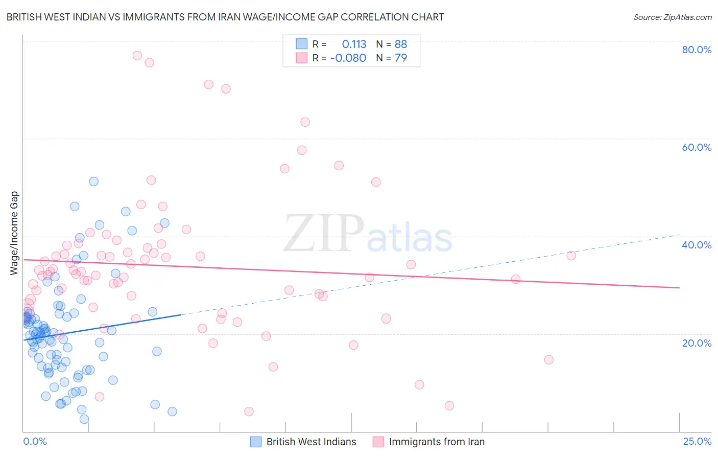 British West Indian vs Immigrants from Iran Wage/Income Gap