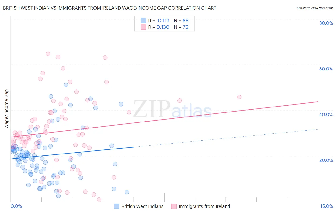 British West Indian vs Immigrants from Ireland Wage/Income Gap