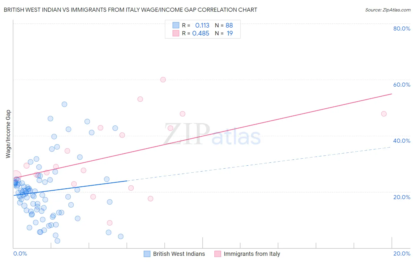 British West Indian vs Immigrants from Italy Wage/Income Gap
