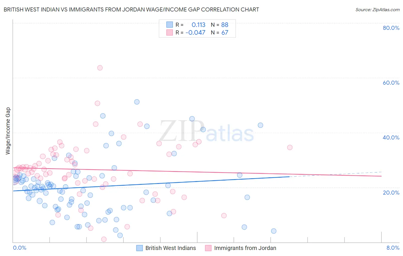 British West Indian vs Immigrants from Jordan Wage/Income Gap