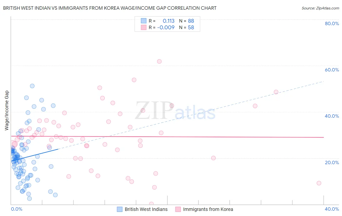 British West Indian vs Immigrants from Korea Wage/Income Gap