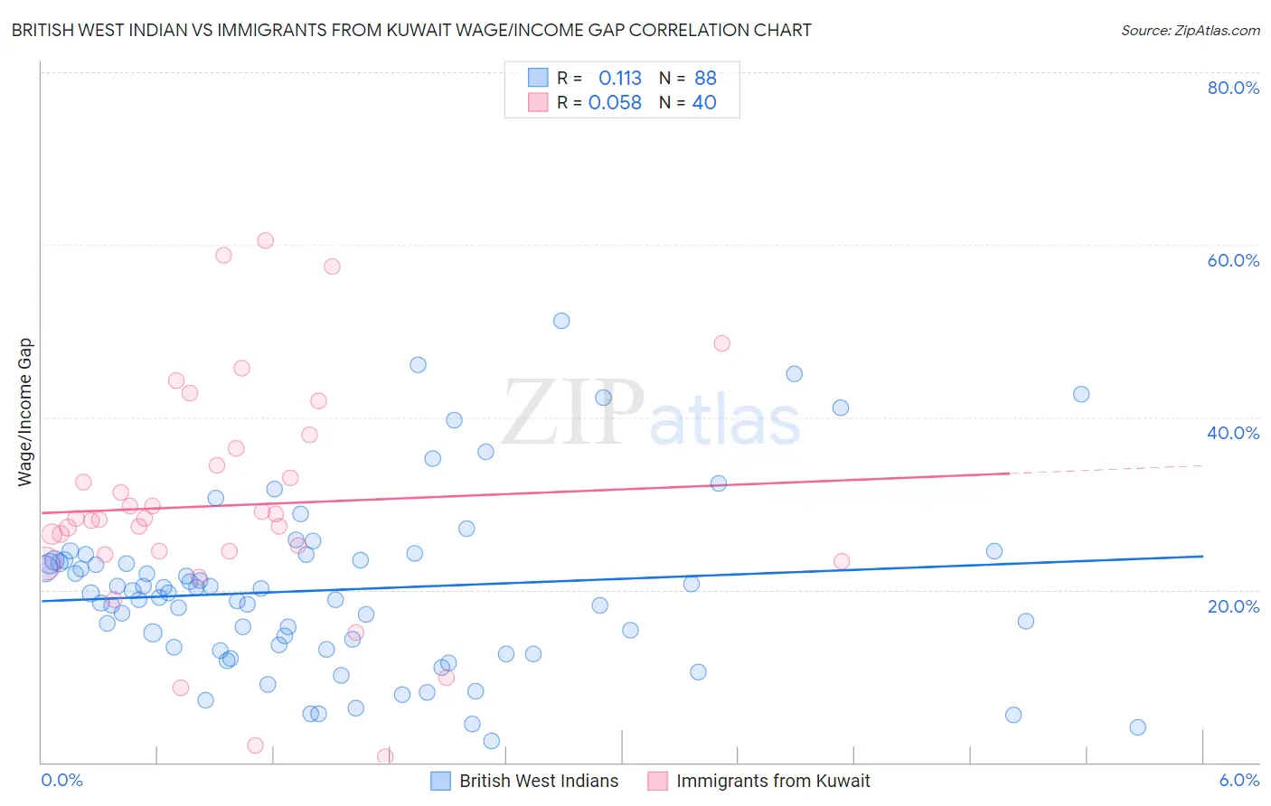 British West Indian vs Immigrants from Kuwait Wage/Income Gap