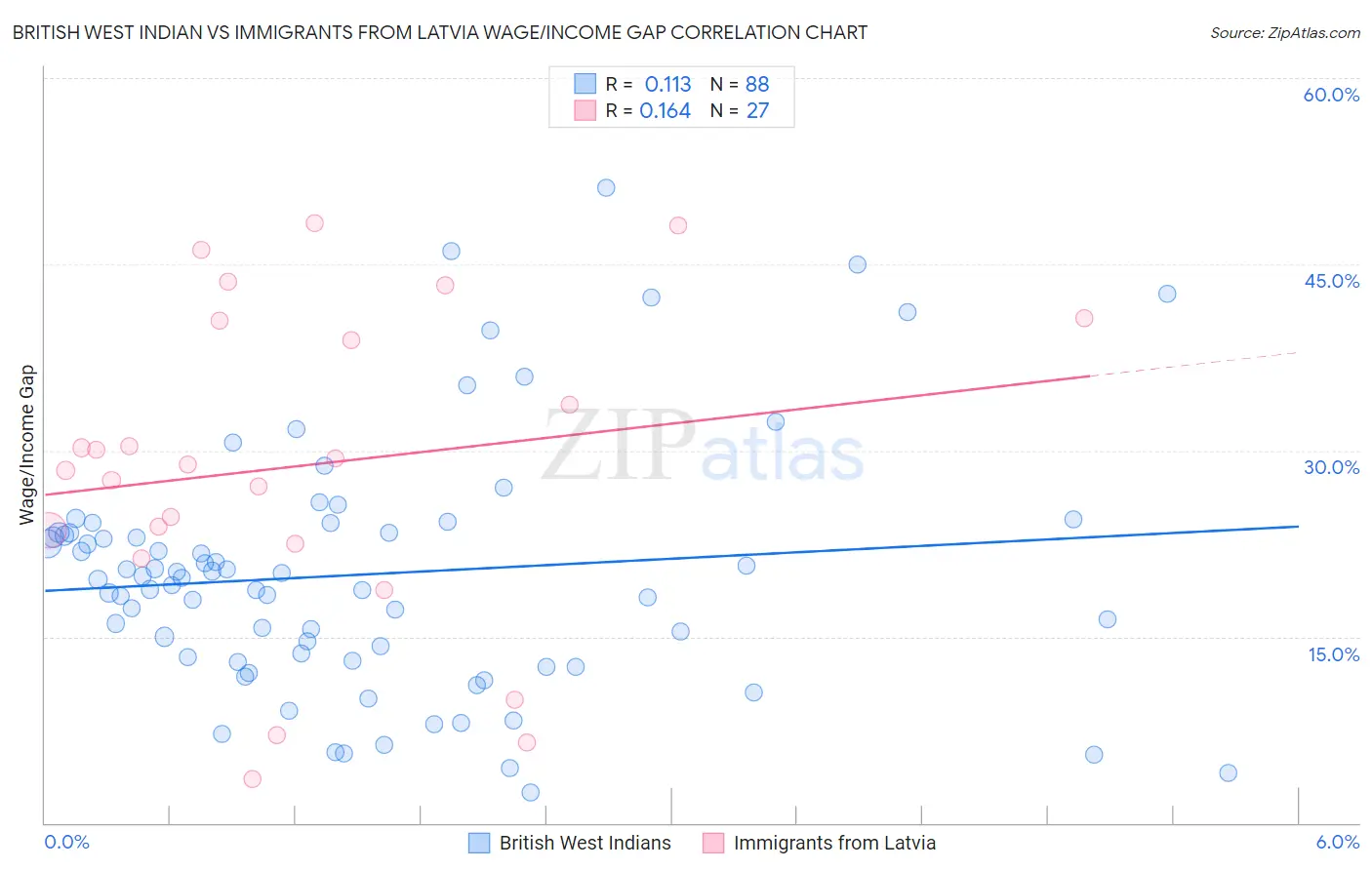 British West Indian vs Immigrants from Latvia Wage/Income Gap