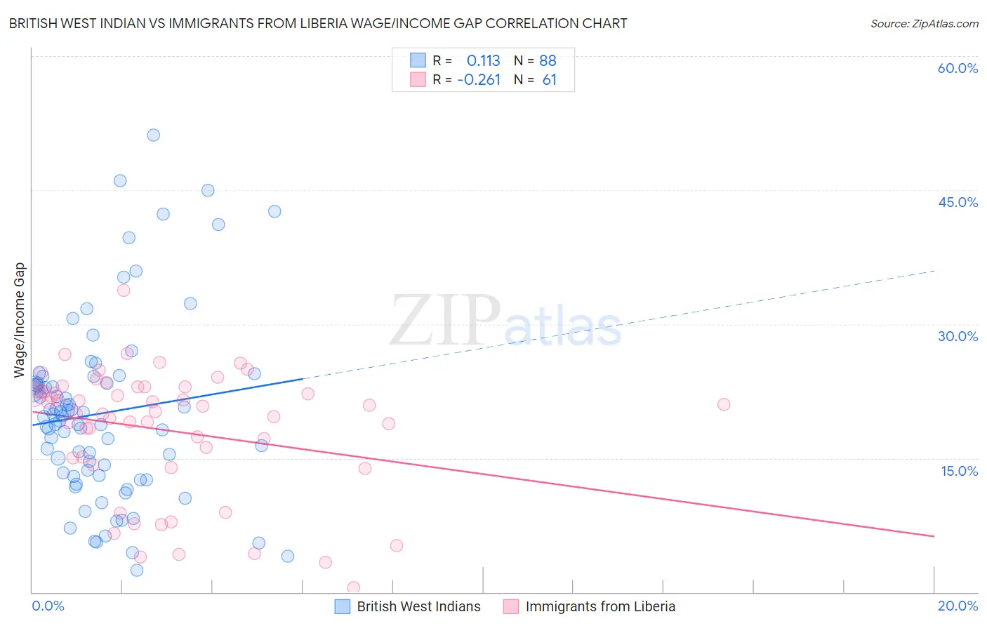 British West Indian vs Immigrants from Liberia Wage/Income Gap