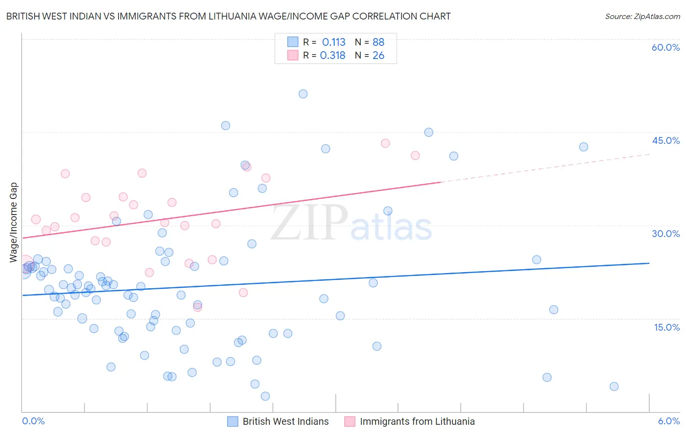 British West Indian vs Immigrants from Lithuania Wage/Income Gap