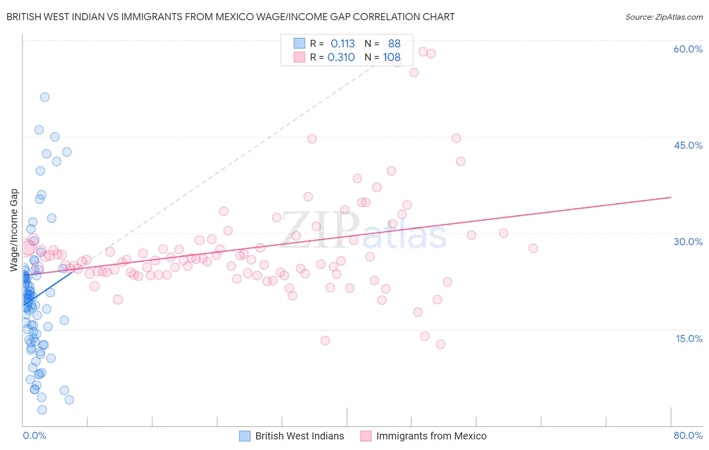 British West Indian vs Immigrants from Mexico Wage/Income Gap