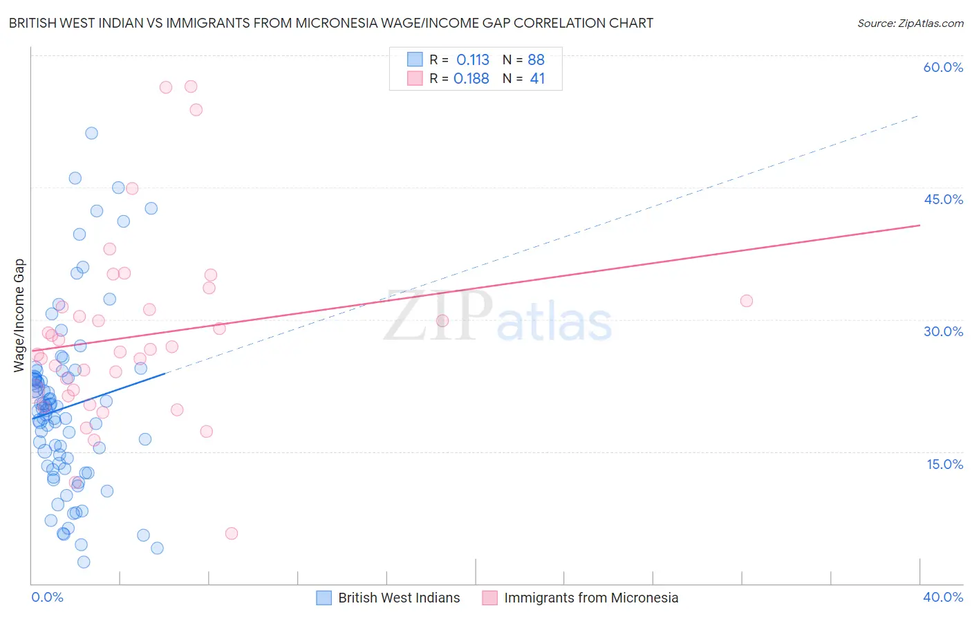 British West Indian vs Immigrants from Micronesia Wage/Income Gap