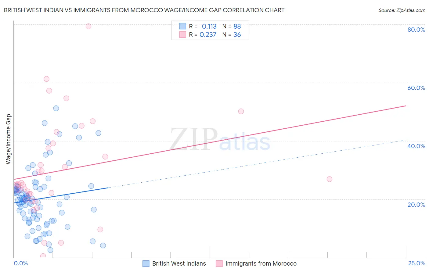 British West Indian vs Immigrants from Morocco Wage/Income Gap
