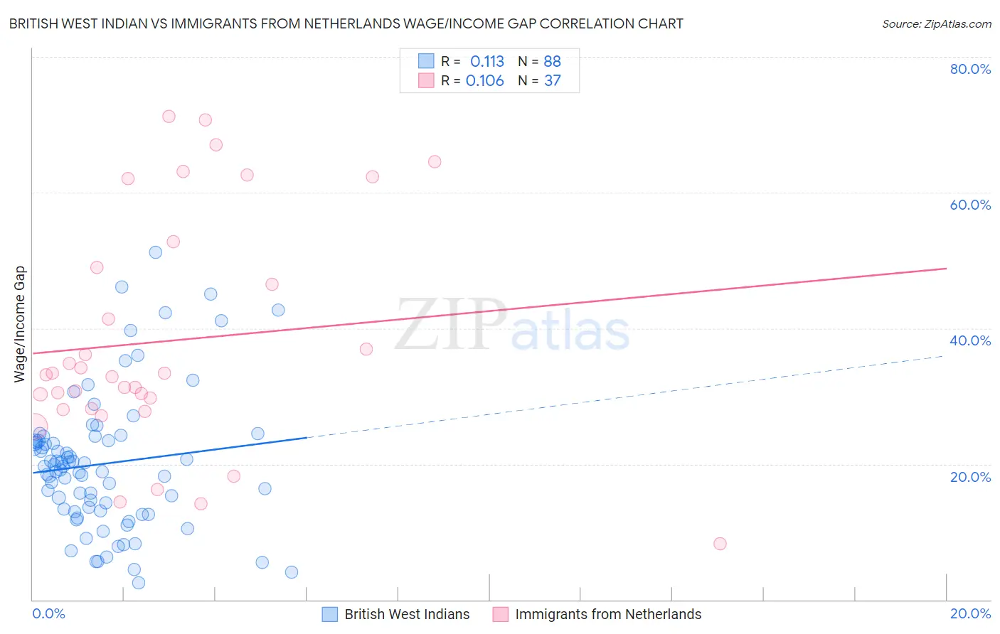 British West Indian vs Immigrants from Netherlands Wage/Income Gap