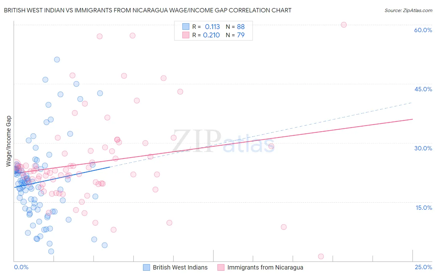 British West Indian vs Immigrants from Nicaragua Wage/Income Gap
