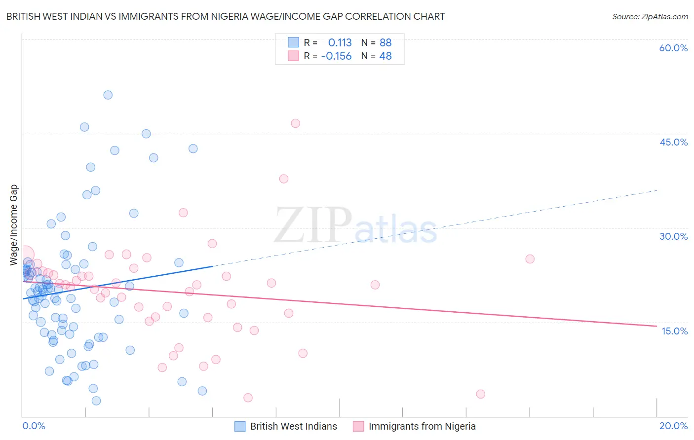 British West Indian vs Immigrants from Nigeria Wage/Income Gap