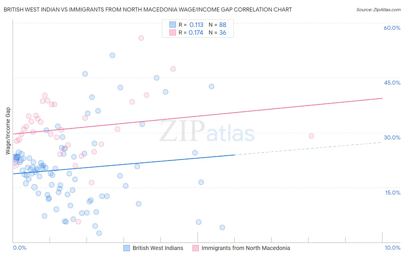 British West Indian vs Immigrants from North Macedonia Wage/Income Gap