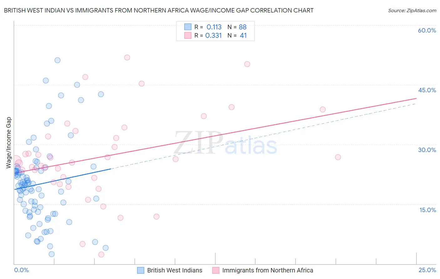 British West Indian vs Immigrants from Northern Africa Wage/Income Gap