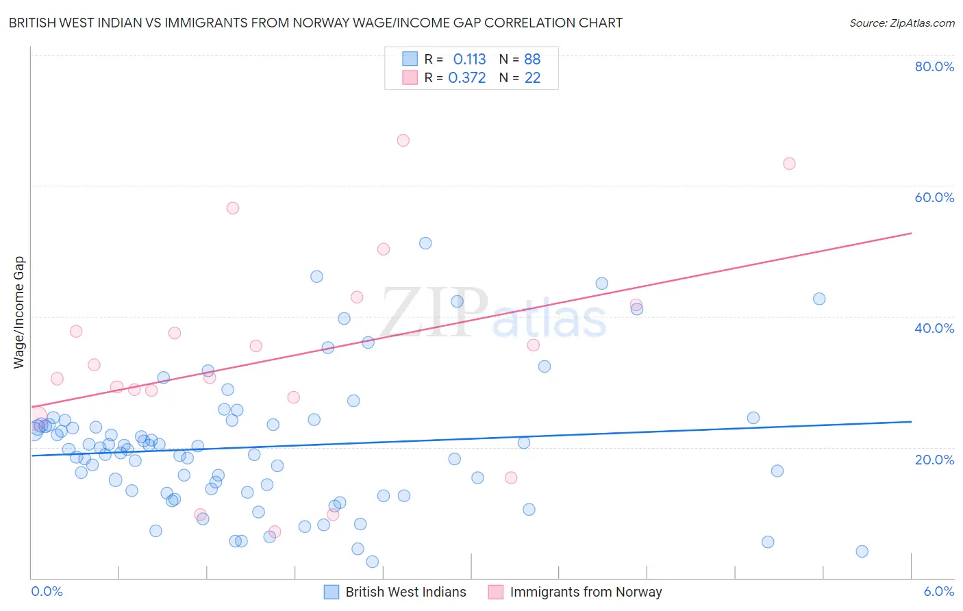 British West Indian vs Immigrants from Norway Wage/Income Gap