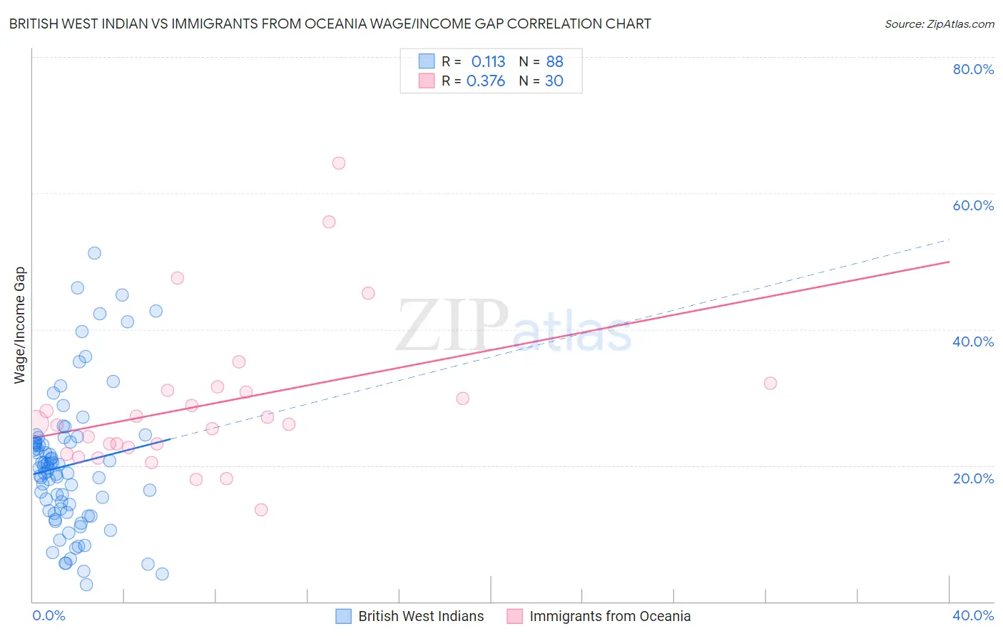 British West Indian vs Immigrants from Oceania Wage/Income Gap