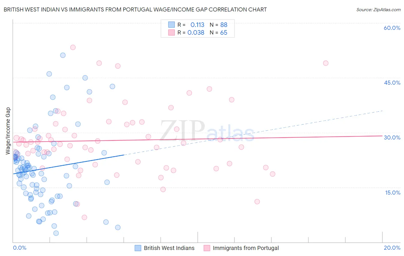 British West Indian vs Immigrants from Portugal Wage/Income Gap