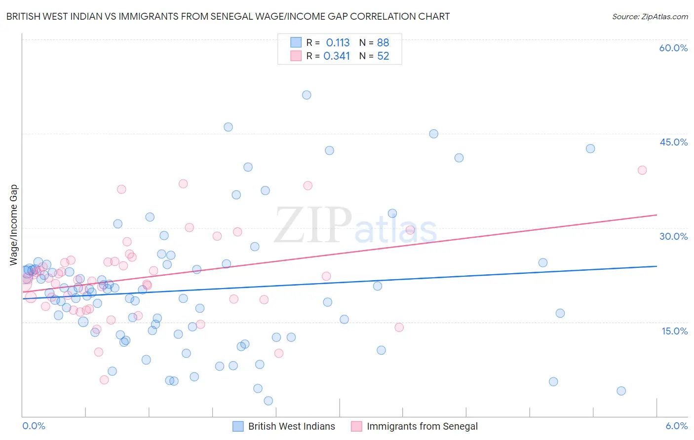 British West Indian vs Immigrants from Senegal Wage/Income Gap