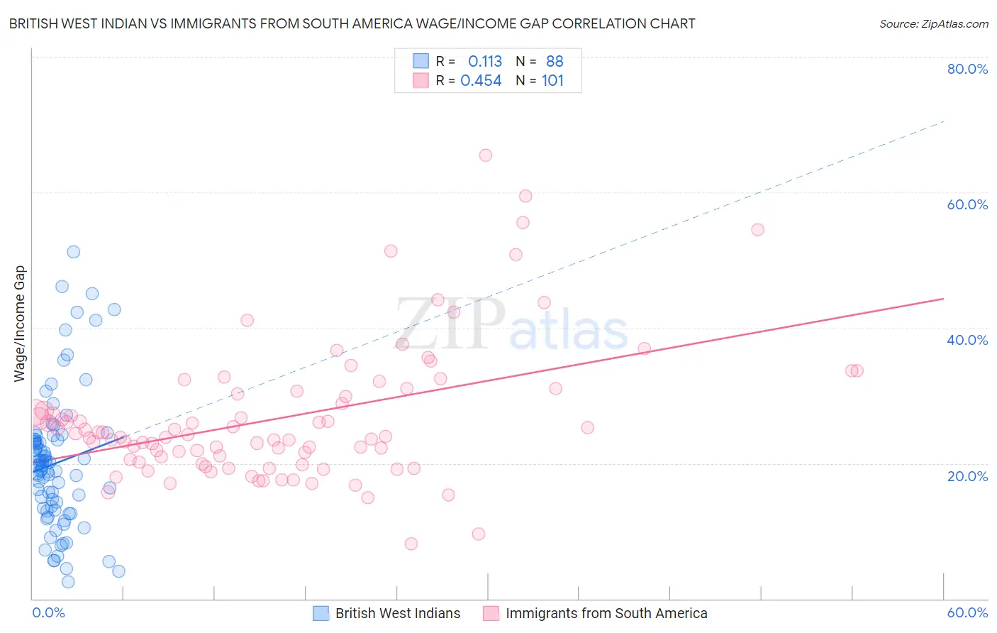 British West Indian vs Immigrants from South America Wage/Income Gap