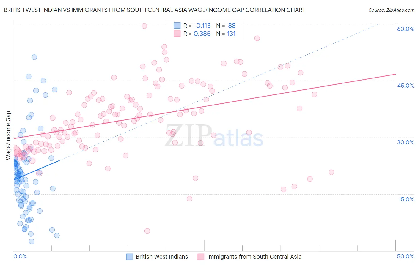 British West Indian vs Immigrants from South Central Asia Wage/Income Gap