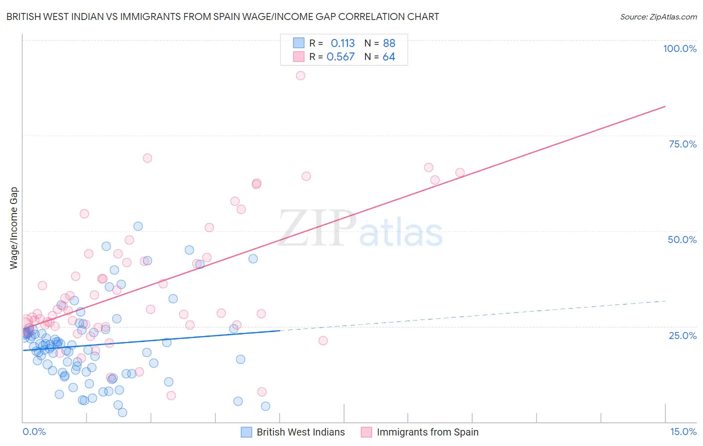 British West Indian vs Immigrants from Spain Wage/Income Gap