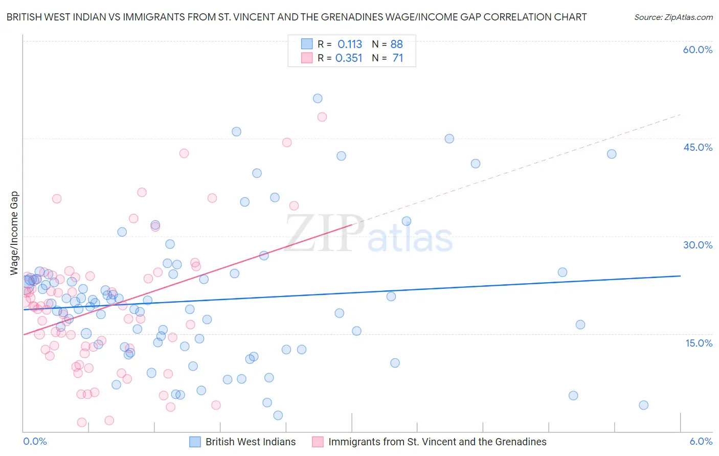 British West Indian vs Immigrants from St. Vincent and the Grenadines Wage/Income Gap