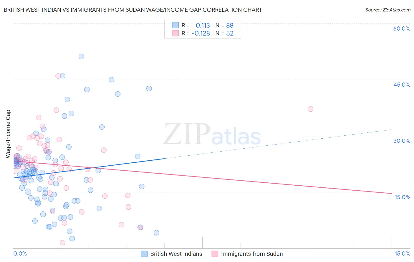 British West Indian vs Immigrants from Sudan Wage/Income Gap