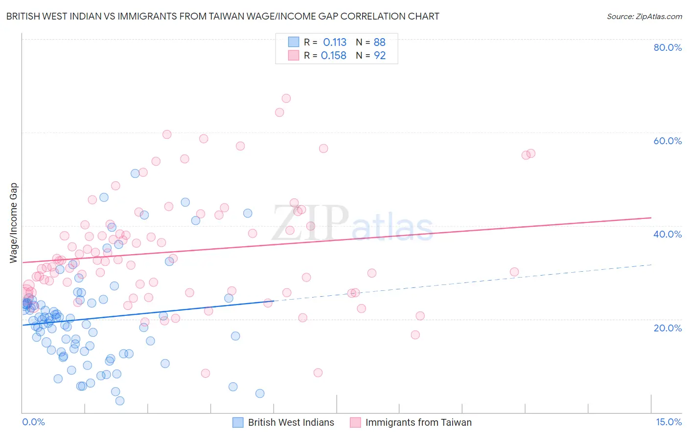 British West Indian vs Immigrants from Taiwan Wage/Income Gap