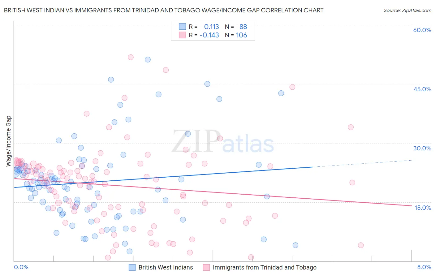 British West Indian vs Immigrants from Trinidad and Tobago Wage/Income Gap