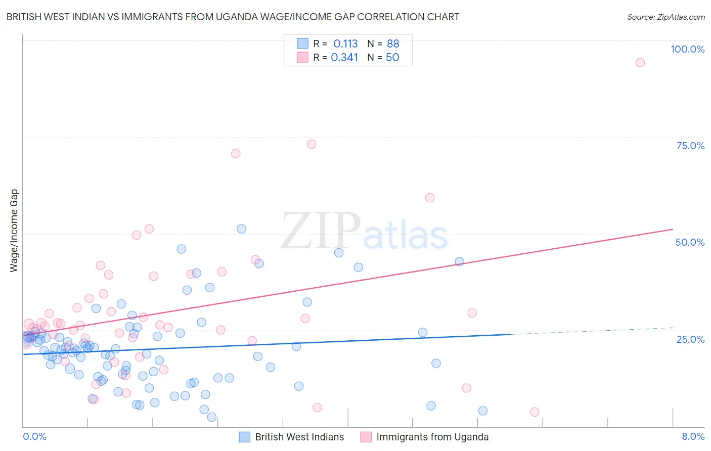 British West Indian vs Immigrants from Uganda Wage/Income Gap