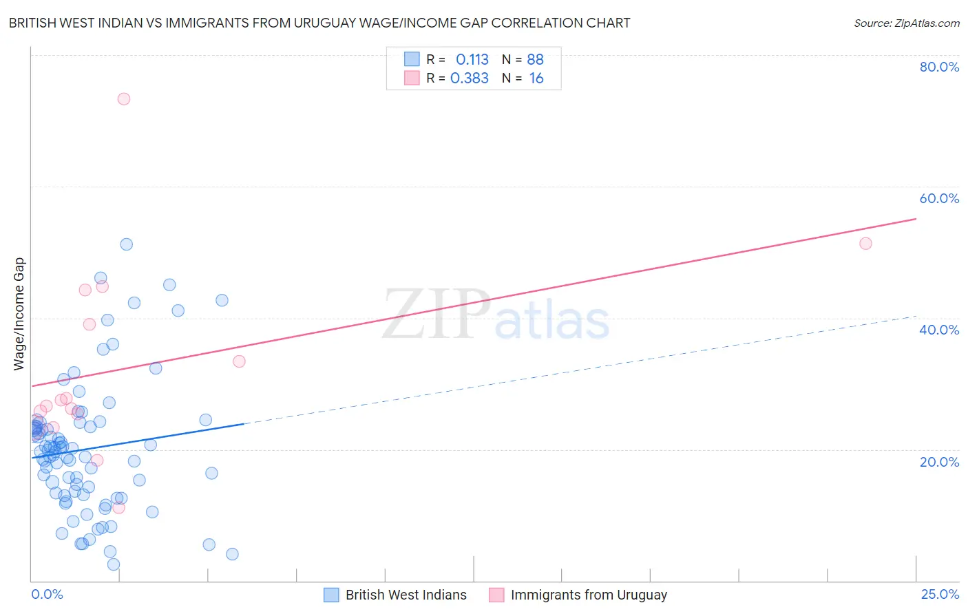 British West Indian vs Immigrants from Uruguay Wage/Income Gap