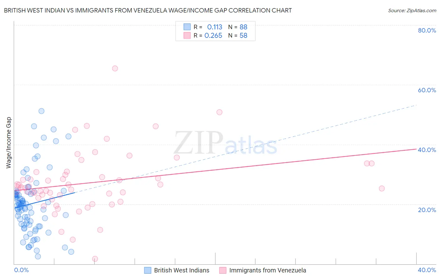 British West Indian vs Immigrants from Venezuela Wage/Income Gap