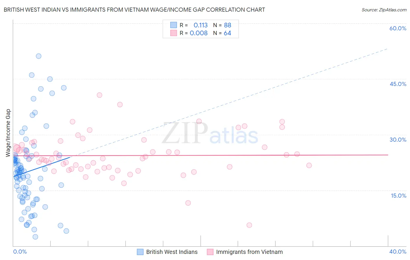 British West Indian vs Immigrants from Vietnam Wage/Income Gap