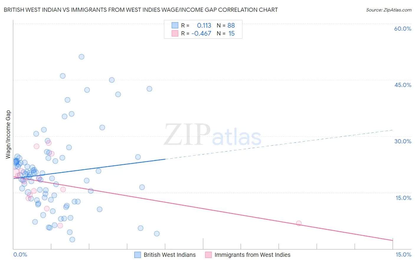 British West Indian vs Immigrants from West Indies Wage/Income Gap