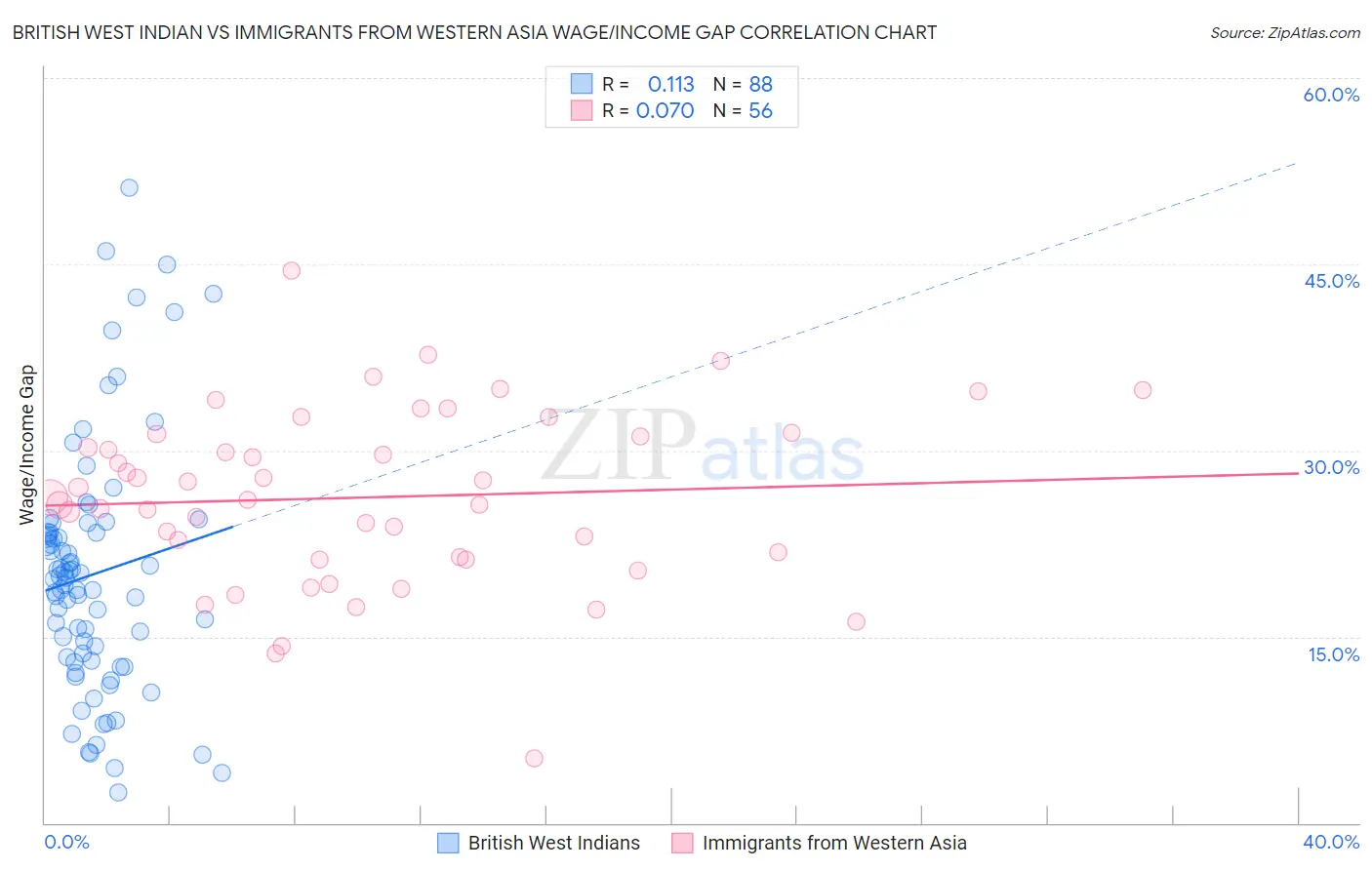 British West Indian vs Immigrants from Western Asia Wage/Income Gap