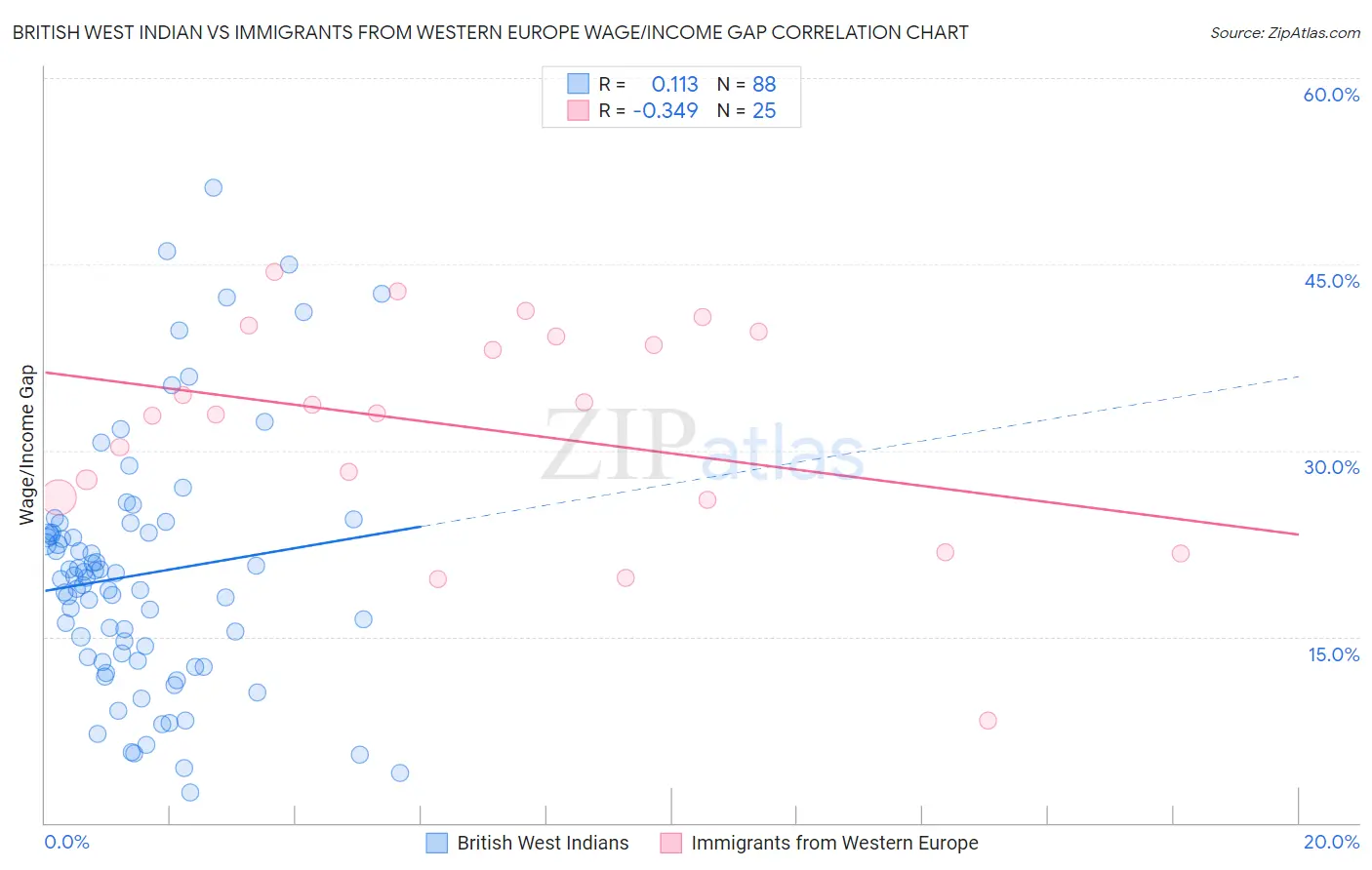 British West Indian vs Immigrants from Western Europe Wage/Income Gap