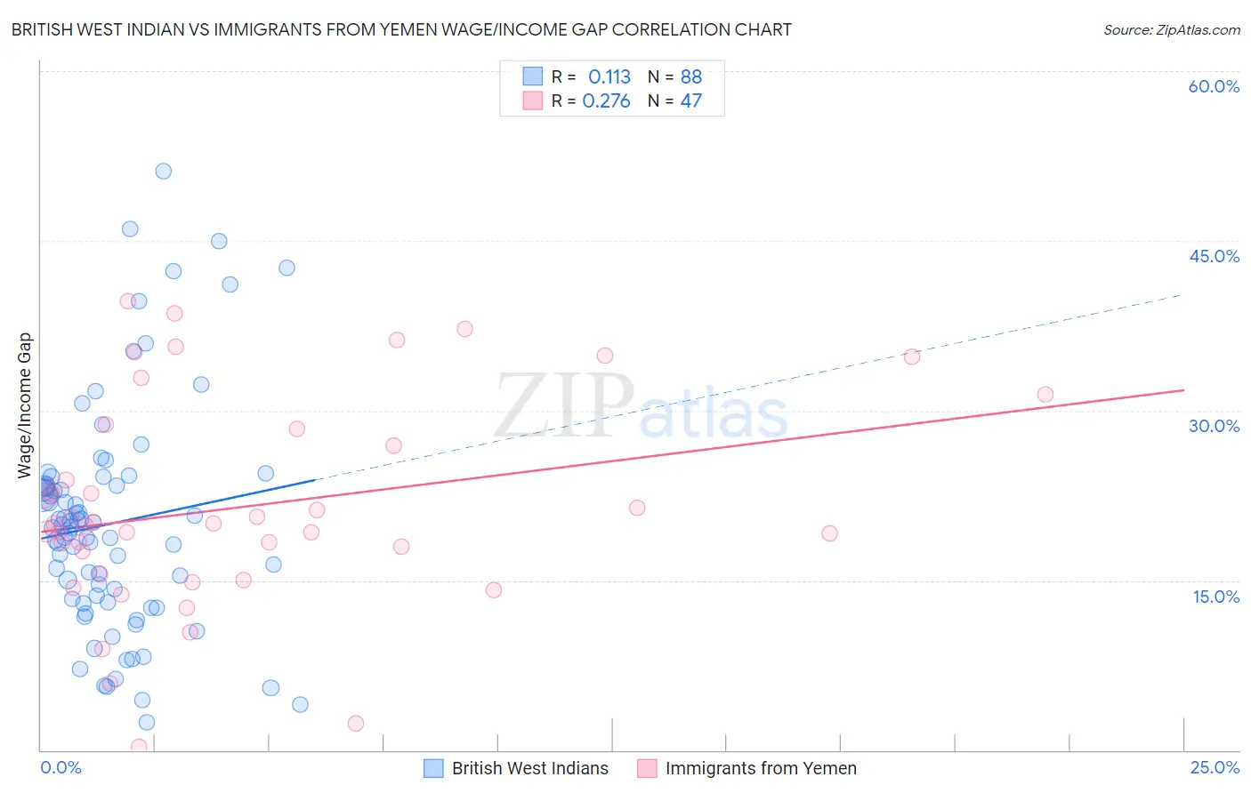 British West Indian vs Immigrants from Yemen Wage/Income Gap