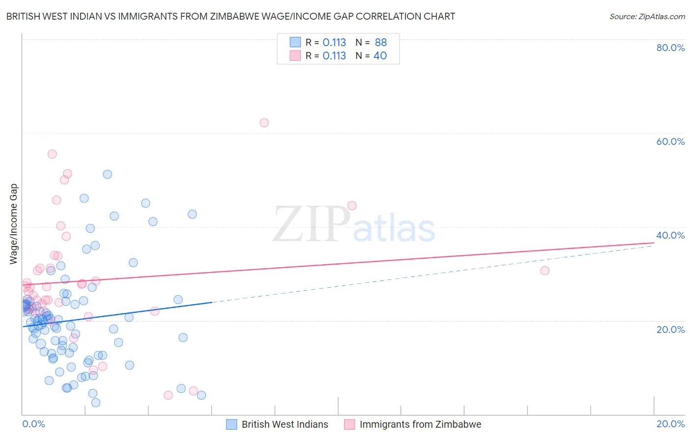British West Indian vs Immigrants from Zimbabwe Wage/Income Gap
