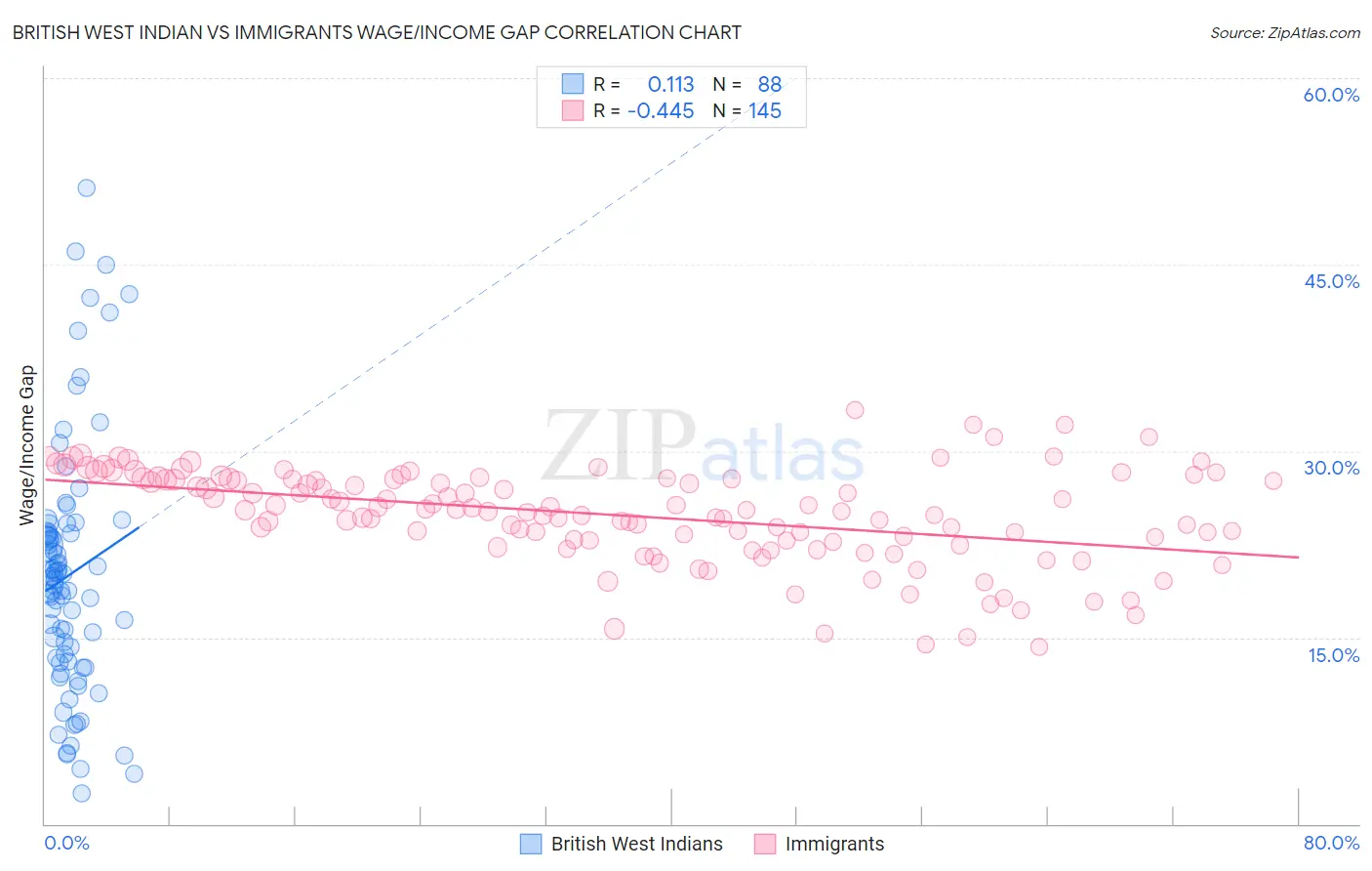 British West Indian vs Immigrants Wage/Income Gap