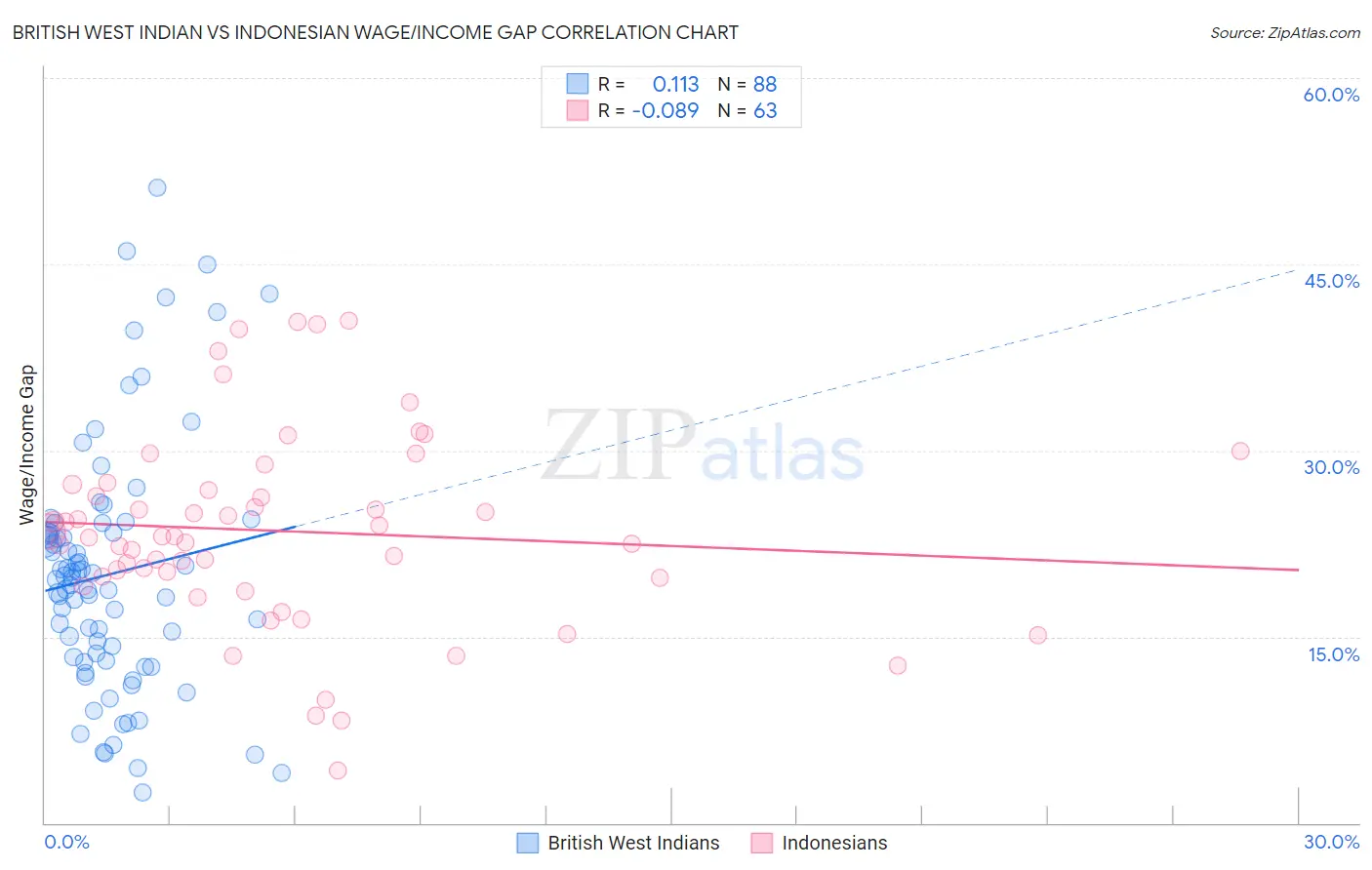 British West Indian vs Indonesian Wage/Income Gap