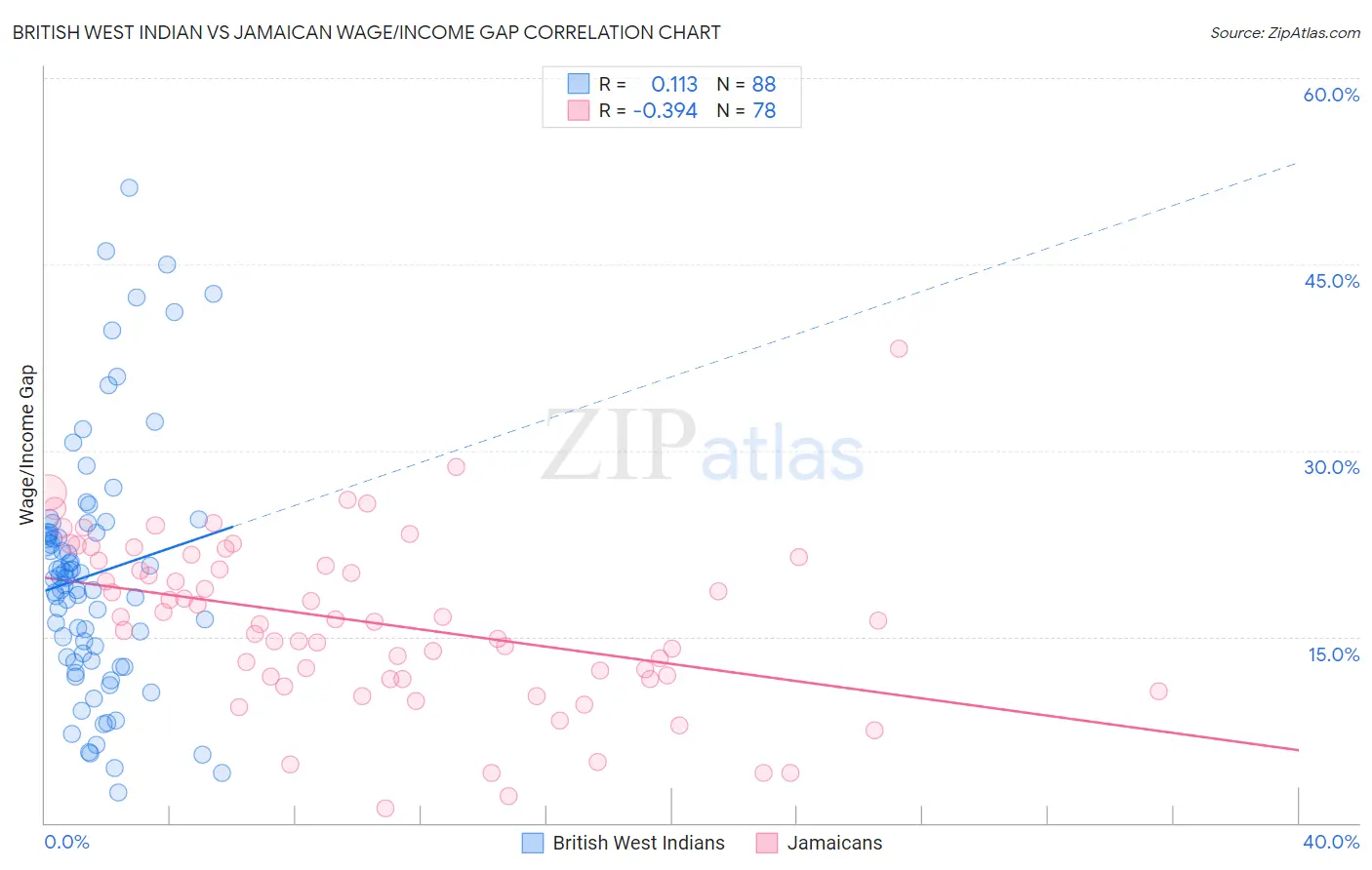 British West Indian vs Jamaican Wage/Income Gap