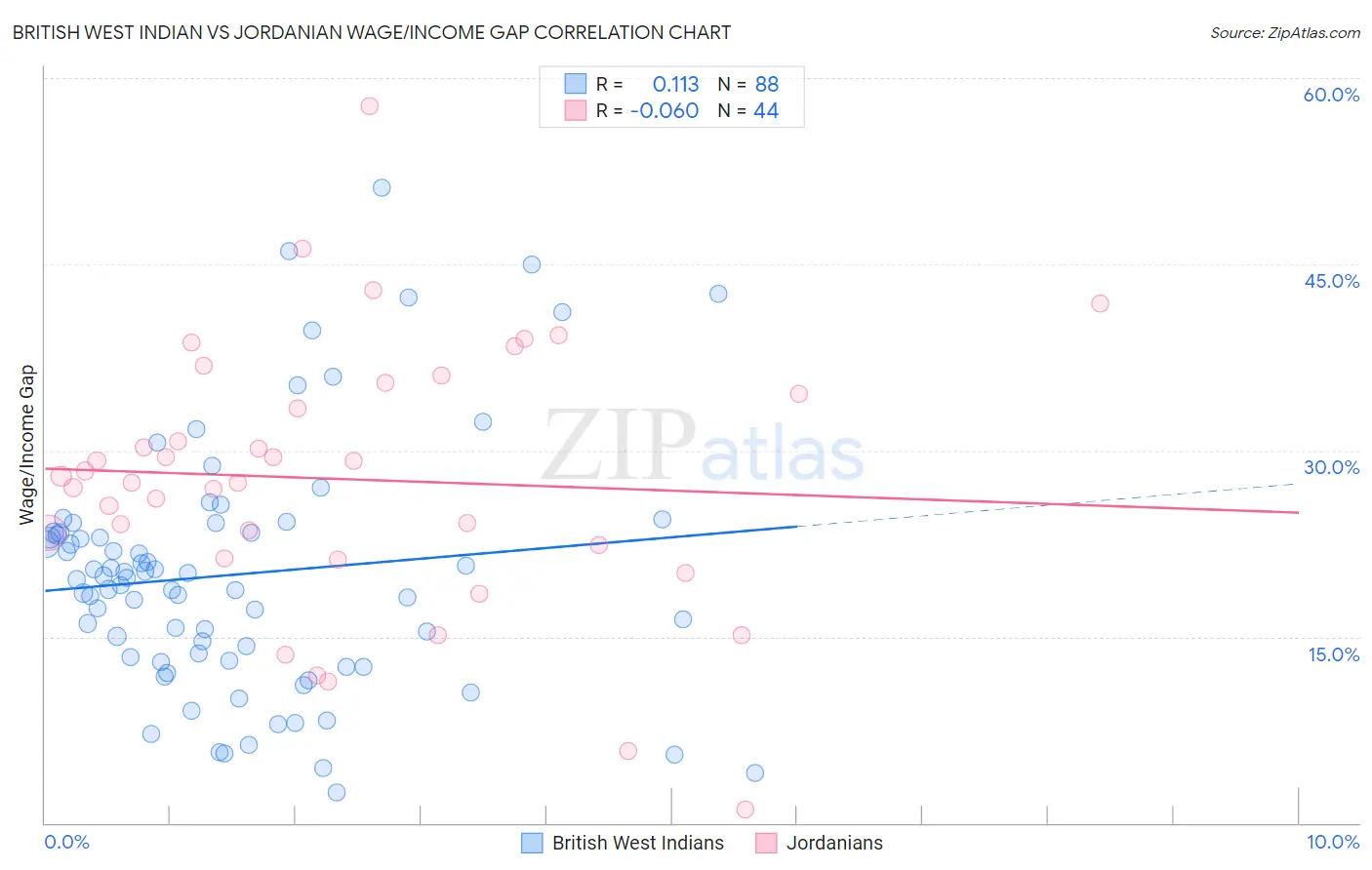 British West Indian vs Jordanian Wage/Income Gap