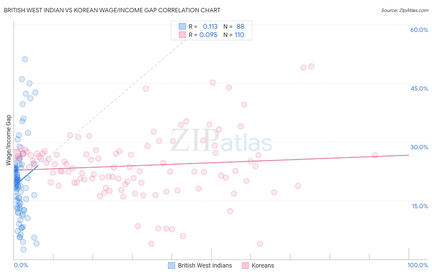 British West Indian vs Korean Wage/Income Gap