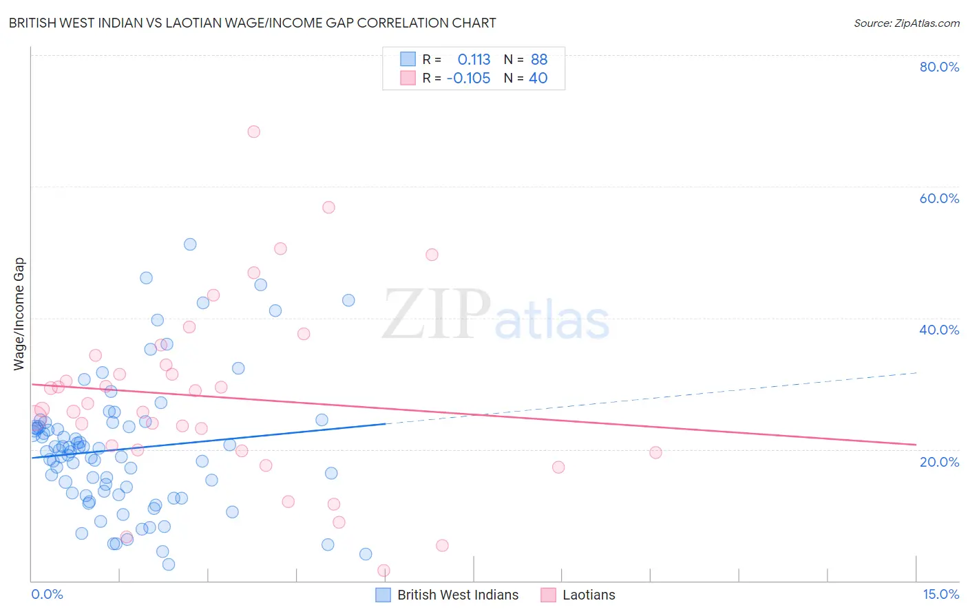 British West Indian vs Laotian Wage/Income Gap