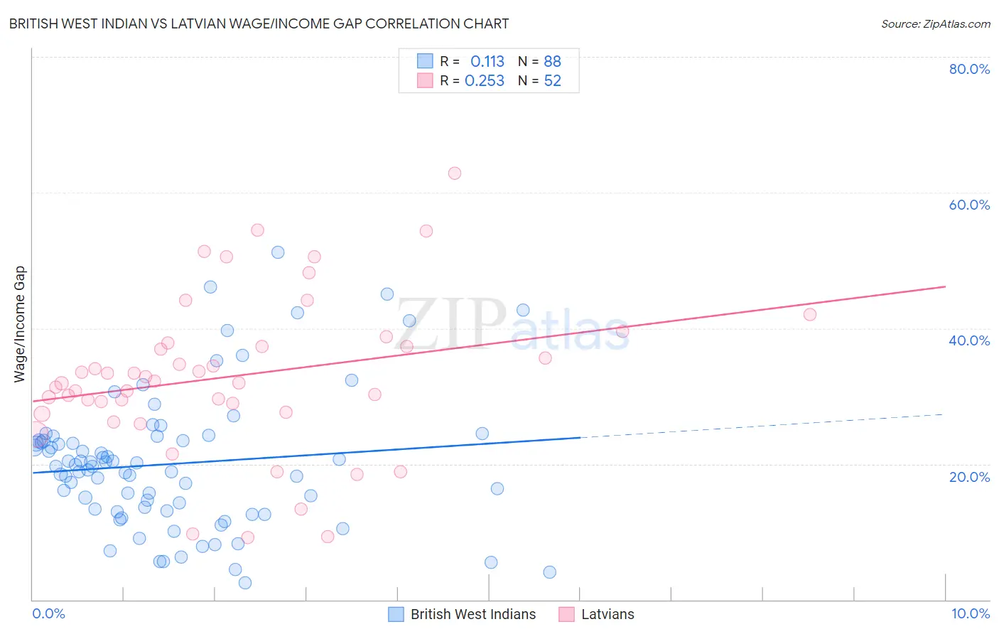 British West Indian vs Latvian Wage/Income Gap