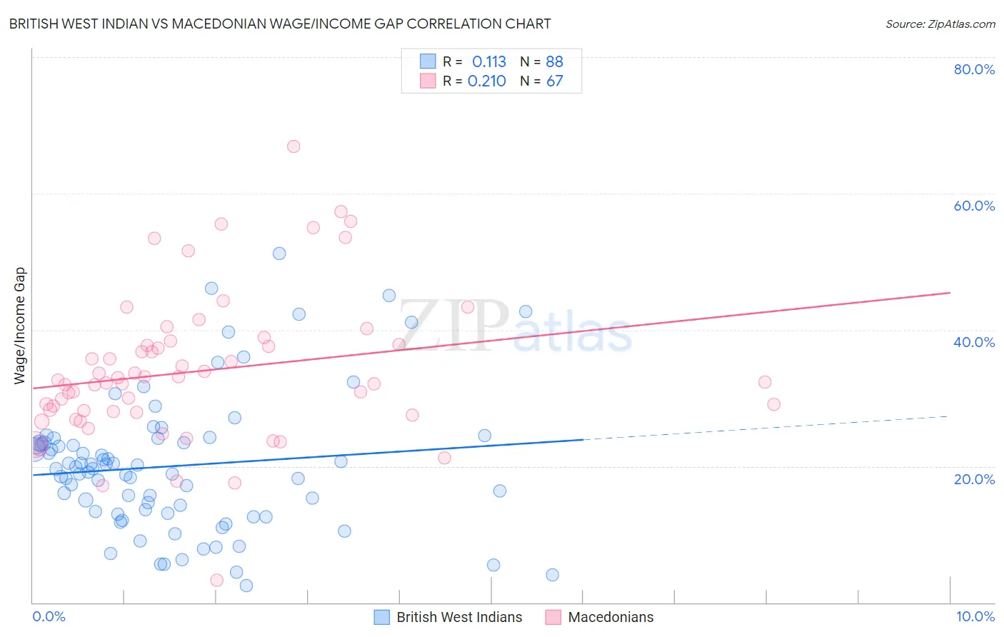 British West Indian vs Macedonian Wage/Income Gap