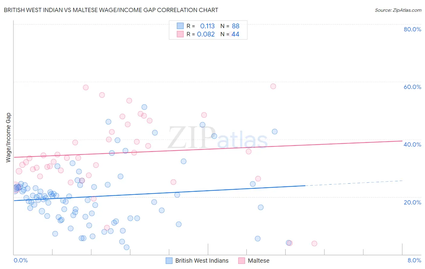 British West Indian vs Maltese Wage/Income Gap