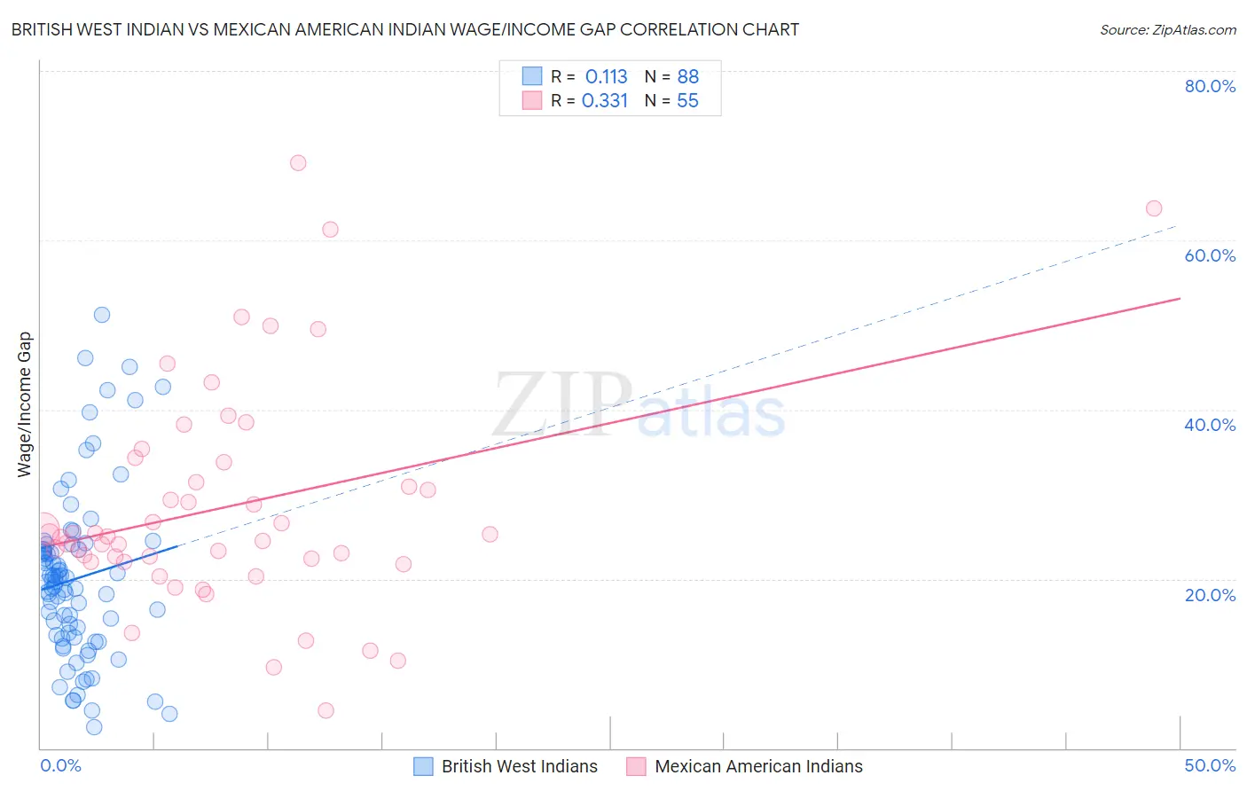 British West Indian vs Mexican American Indian Wage/Income Gap