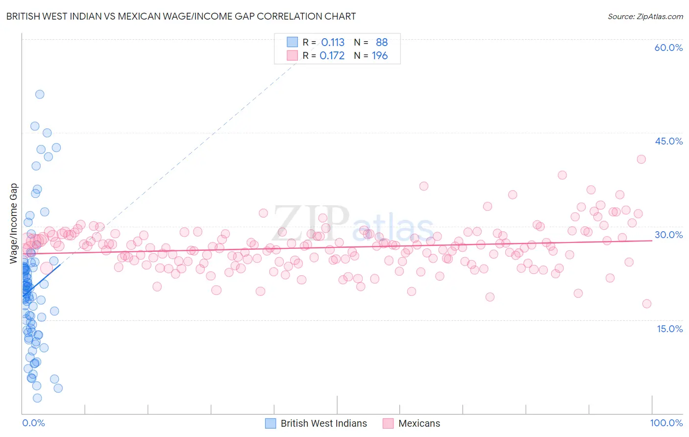 British West Indian vs Mexican Wage/Income Gap