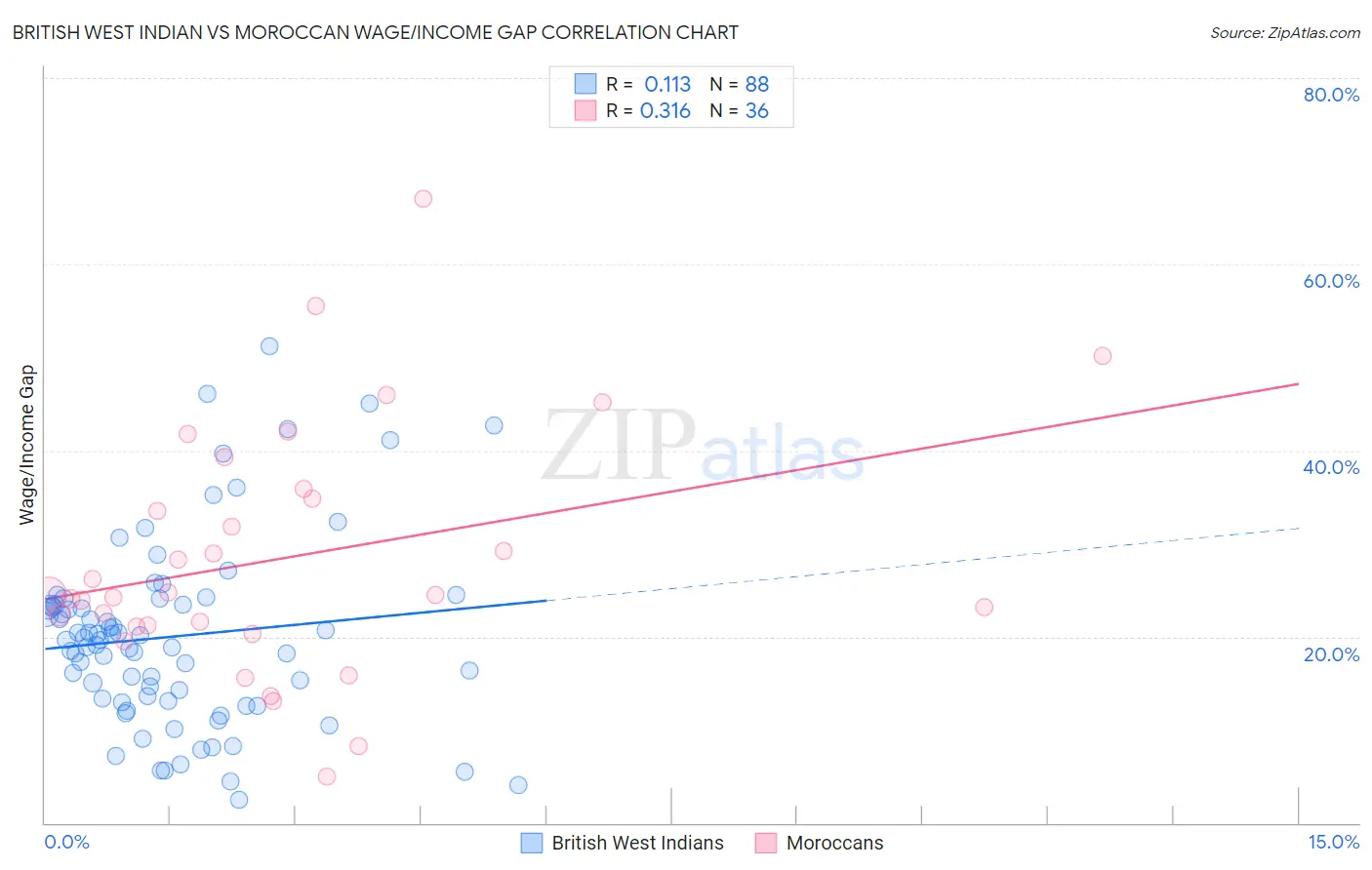 British West Indian vs Moroccan Wage/Income Gap